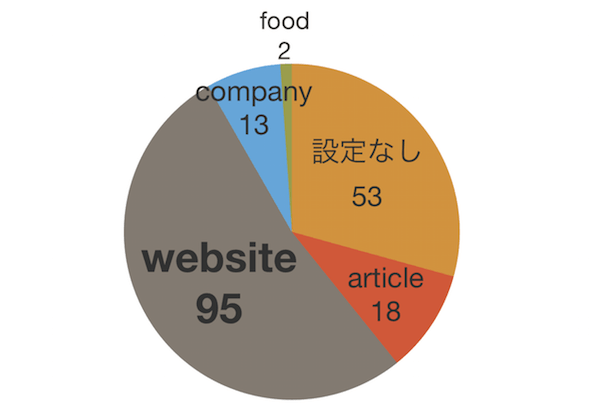 構造化データ活用度の調査 OGPの実装